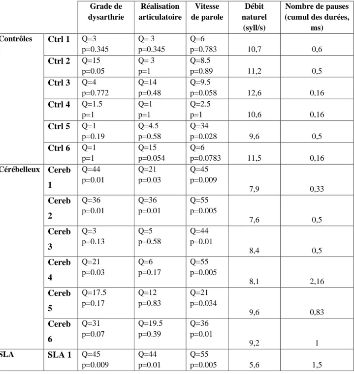 Tableau  8 :  effet  de  l’accélération  pour  chaque  locuteur  (résultats  statistiques  du  test  des  rangs signés de Wilcoxon)