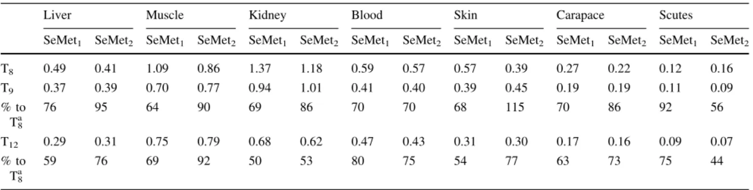 Fig. 2 Pattern of the selenium concentration (lg g -1 of Se d.w.) over the course of the feeding trial in the target and non-destructive tissues collected from the SeMet 1 (a) and SeMet 2 (b) turtle groups