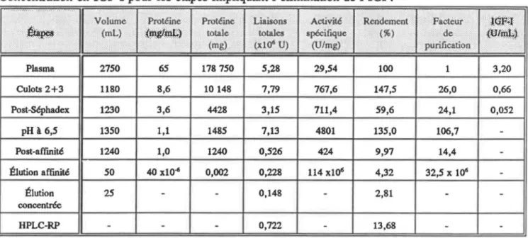 Tableau  1:  Rendements  et  facteurs  de  purification  des  étapes  de  l'isolation  de  l'IGFBP-3