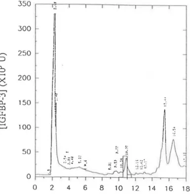 Figure 3.4:  Courbe de l'élution de l'IGFBP-3  lors  de la  chromatographie en phase inverse sur HPLC