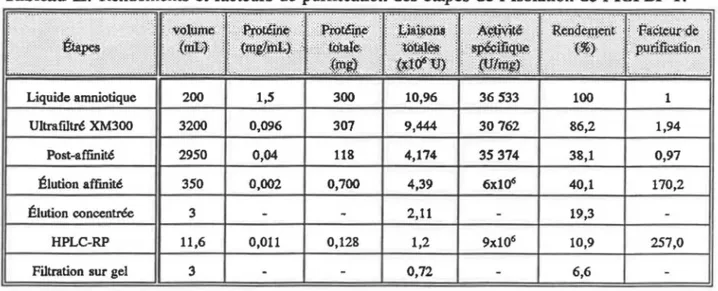 Tableau ll:  Rendements  et facteurs  de purification des étapes  de l'isolation de l'IGFBP-1