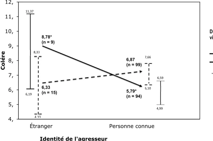 Figure 1. Effet d’interaction entre la diversité de la violence et l’identité de l’agresseur sur la colère (n = 217)  