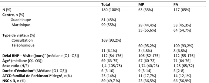 Tableau 4 : Données démographiques des patients atteints de MP et de PA 