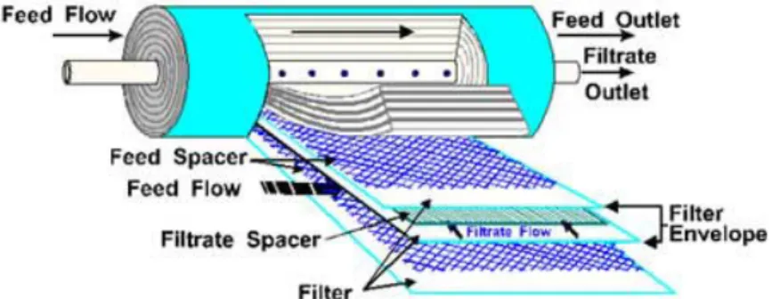 Figure 5 : Module membrane spiralé  Source : adapté de (34)    