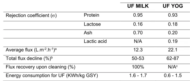 Table 6 summarizes the separation performances of the two membrane elements used  for UF experiments