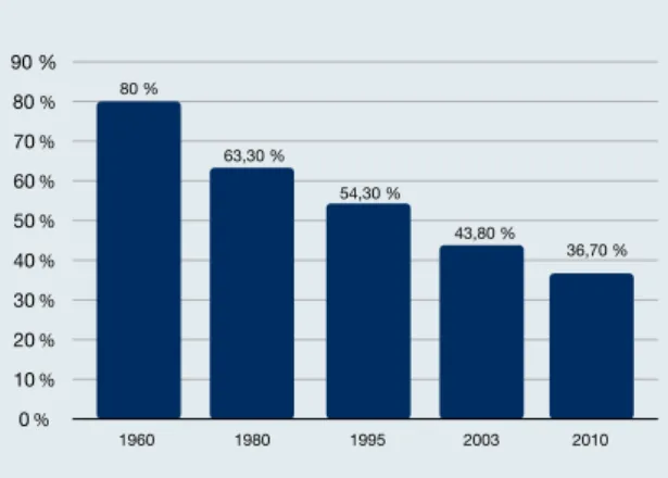 Figure 1: Decreasing T. gondii seroprevalence in France over the last   50 years 1960 1980 1995 2003 201054,30 %43,80 % 36,70 %63,30 %80 %0 %10 %20 %30 %40 %50 %60 %70 %80 %90 %