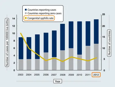Figure 2: Congenital syphilis in Europe: reported cases from 2003 to 2012
