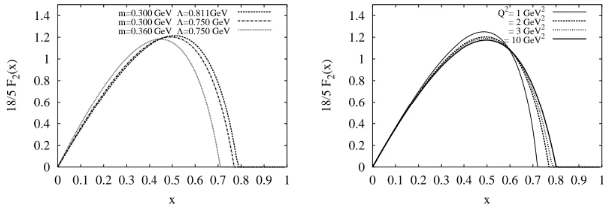 Figure 7: Results for the diagonal structure function. Left: for Q 2 = 2 GeV 2 , right: