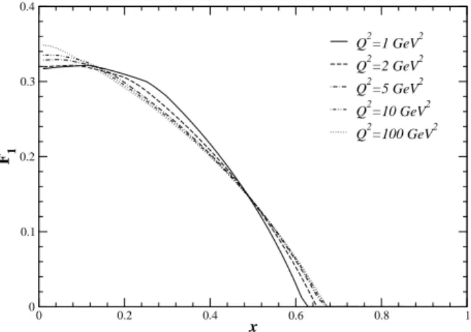 Figure 10: Our prediction for the valence component of H, in DVCS, as a function of Q 2 , for t = −0.1 GeV 2 , Λ = 0.75 GeV and m π = 0.