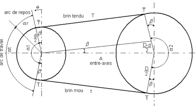 Figure 1  Transmission par courroie (eorts, angles etc.)