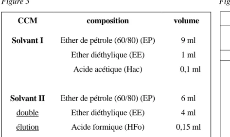 Figure 3 : composition en volume des solvants pour CCM simple et  CCM à double élution