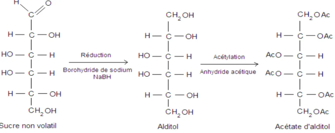 Figure 1 : transformation d’un monosaccharide en acétate d’alditol, pour analyse GC-FID
