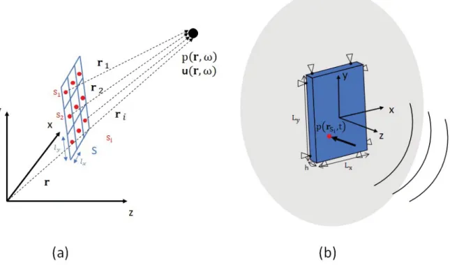 Figure 2.3 (a) An extended plane source can be modeled as coupled monopole sources. (b) A panel excited by an incident progressive wave or an oscillating force radiates sound into the upper semi-innite z -axis when mounted on an innite bae.