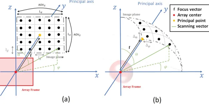 Figure 2.10 The principal point is located on the center of the image plane and the principal (or focus) vector is the vector joining the center of the  micro-phone array frame and the principal point