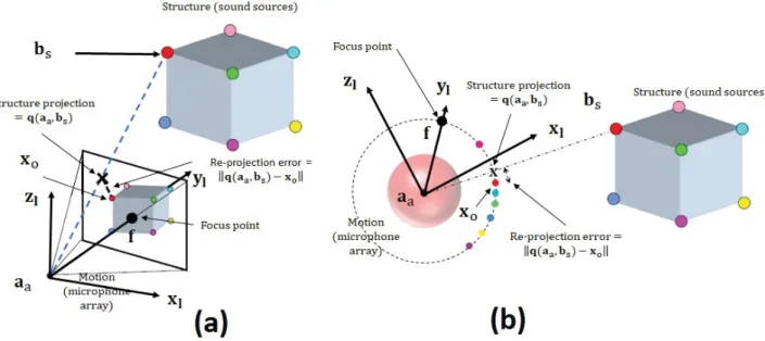 Figure 2.20 represents the projection of a structure conguration for planar and spherical projections