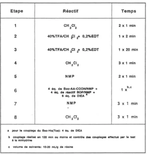 Tableau  IV.  Etapes  d'un  cycle  de  synthèse  avec  le  réactif  BOP 