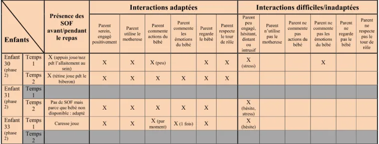 Tableau 5 : Interactions parents/bébé au moment d’un repas lors la phase 2