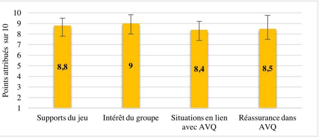 Figure 1 : Moyennes obtenues aux échelles de satisfaction des 7 participants 