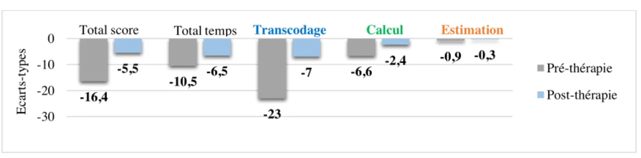 Figure 9a : Résultats en écart-type (ET) obtenus aux épreuves de la BENQ 