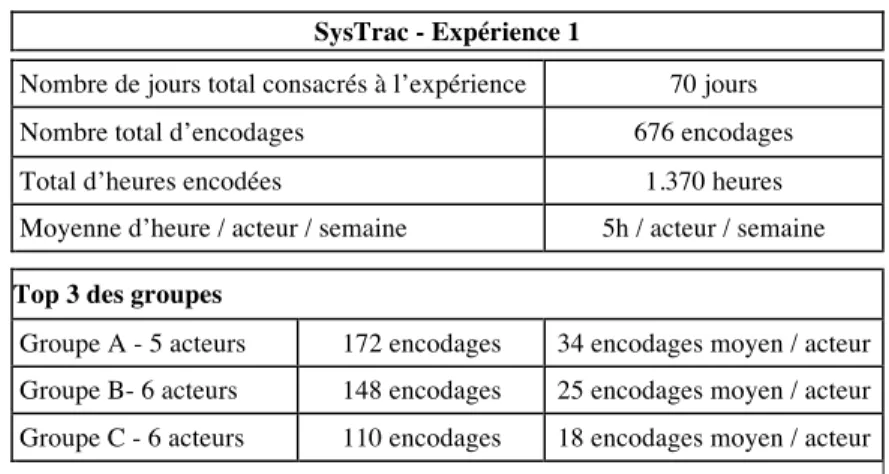Tableau 1.  Le corpus récolté  SysTrac - Expérience 1 