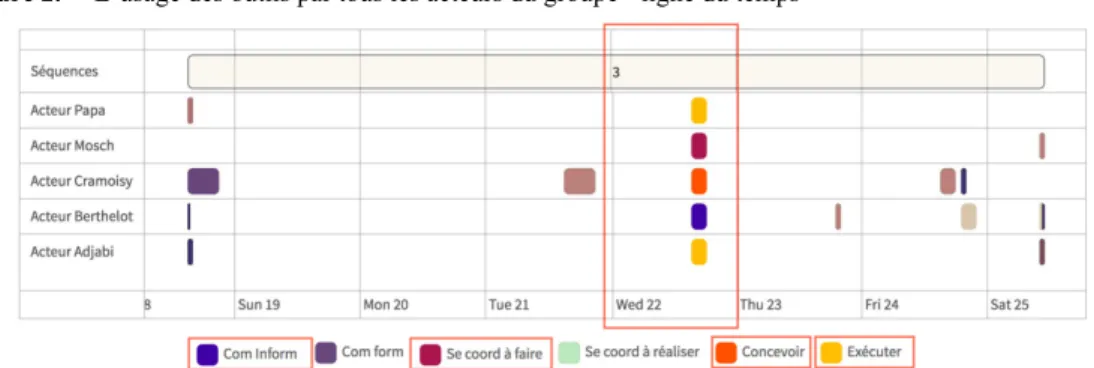 Figure 3.  Les actions des acteurs du groupe- ligne du temps 