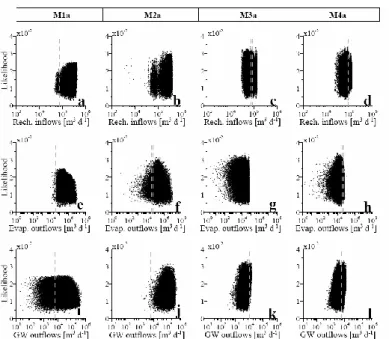 Fig. 6. Scatter plots of likelihood values for recharge inflows (a–d), evaporation outflows (e–h), and groundwater fluxes at the section defined between Cerro Gordo and the east boundary of the model (i–l) for models M1a, M2a, M3a, and M4a