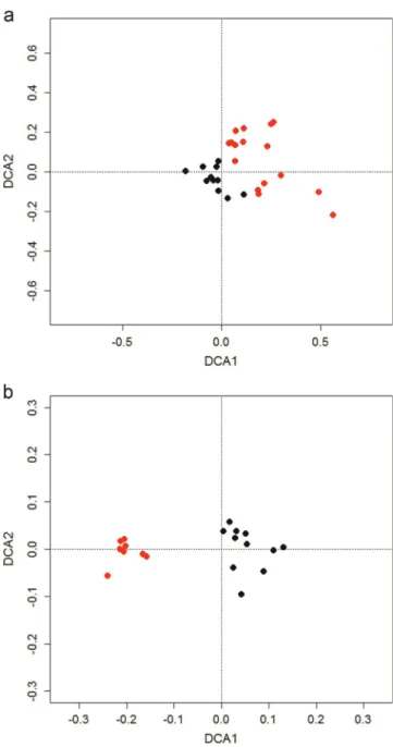 Fig. 2). Birds from the river location had signi ﬁ cantly higher levels of all analysed contaminants compared with birds from the Oland location, both in feathers (t-tests: ∑ PCBs: t ¼ 2.97, df ¼ 10.3, p o 0.05; HCB: t ¼ 2.5, df ¼ 14.5, p o 0.05; ∑ DDTs: t