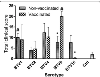 Figure 1  Total clinical scores by group and vaccination status. 