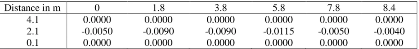 Table 1 were found, for the grid of measuring points indicated in  Figure 4 . The residual vertical  deformation reached a maximum of 11.5 mm