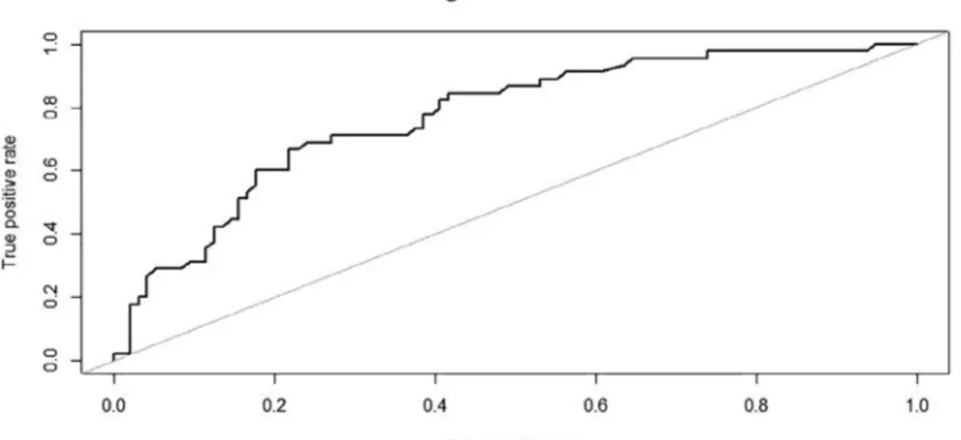 Fig. 4. Receiver-operating characteristic curve (ROC) for the validation cohort to determine the combination of RV/TLC, FeNO and FEV1 value which best identi ﬁ ed a positive methacholine challenge test (MCT) with PC20M ≤ 16 mg/ml.