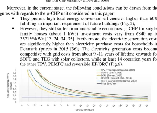 Fig. 6 LCOE (without taxes) of the technologies considered in the study again system lifetime