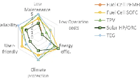 Fig. 7 Radar chart with results socio-technical acceptance performance of each technology  A market research run in three European leading countries in terms of µ-CHP units  sale  in  2012  [37],  concluded  that  end-users  are  willing  to  pay  not  mor