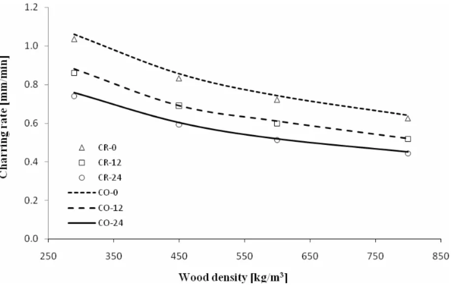 Fig. 5 – Comparison of proposed modified models. 