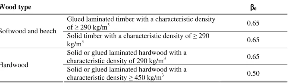 Table 1. Charring rate of wood for simple models of EC5. 
