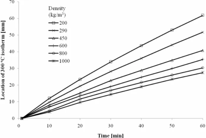 Table 2. Charring rates calculated with the EC5 conductive model (mm/min). 