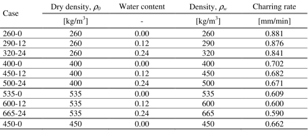 Table 3. Density, moisture content and charring rate in   numerical tests with modified conductive model