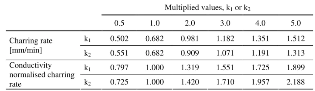Table 4. Charring rate and conductivity normalised charring rate. 