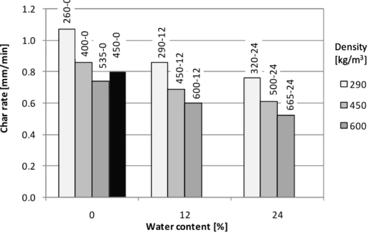 Fig. 4 – Relation between charring rate and water content. 