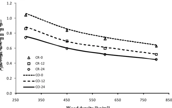 Fig. 4 – Comparison of proposed modified models. 