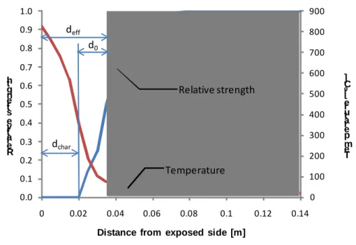Fig. 5 – Typical temperature profile and relative strength with definition of main  parameters used in RCSM