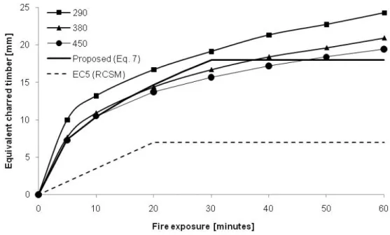 Fig. 6 – Relation between fire exposure and equivalent charred timber in  compression