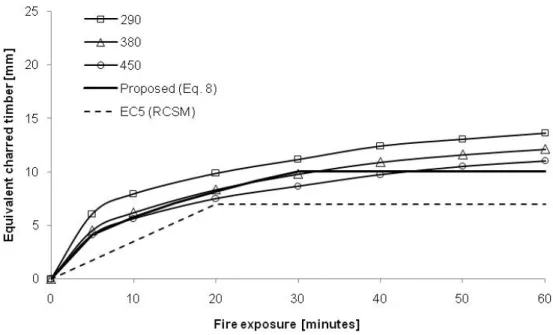 Fig. 7 – Relation between fire exposure and equivalent charred timber in tension. 