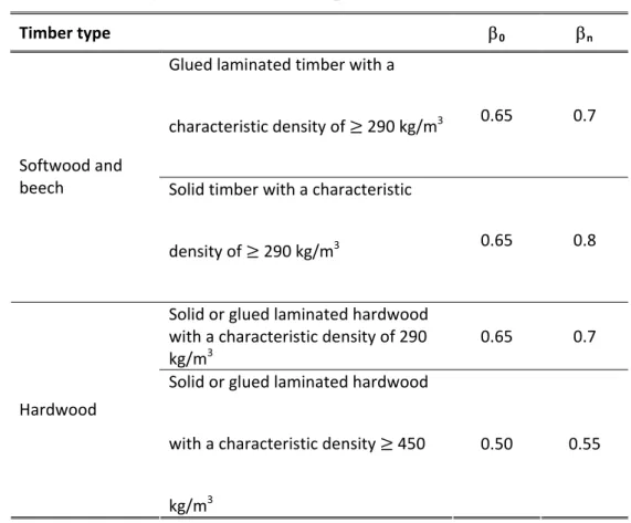 Table 1. Charring rate of timber for simple models of EC5.  Timber type  β 0   β n   Glued laminated timber with a  characteristic density of ൒ 290 kg/m 3   0.65  0.7  Softwood and  beech   Solid timber with a characteristic  density of ൒ 290 kg/m 3   0.65