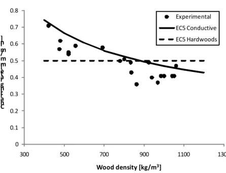 Fig. 1 – Relation between charring rate and timber density. 