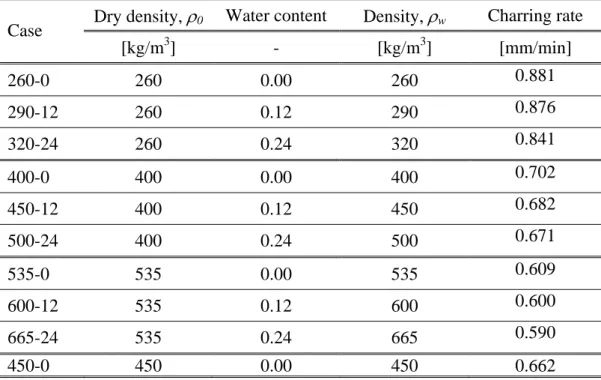 Table 3. Density, moisture content and charring rate in   numerical tests with modified conductive model