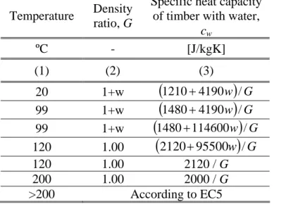 Table 3. Modified thermal parameters to account for the effect of water content  Temperature  Density 