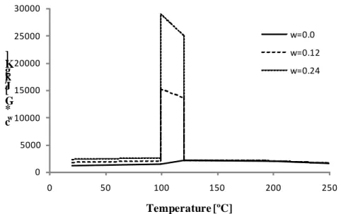 Fig. 2 – Modified specific heat capacity multiplied by G for different water  contents