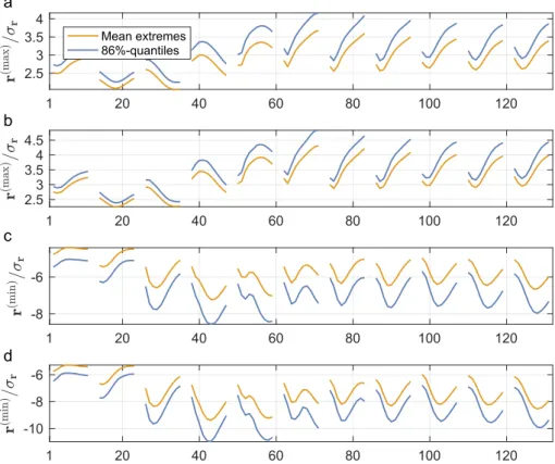 Fig. 7. Statistics of extremes of bending moments: mean extremes and 86% quantiles for two reference periods: 10 min (a)–(c) and 1 h (b)–(d).
