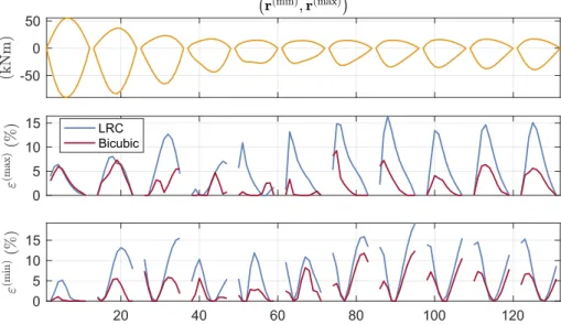 Fig. 10. LRC and scaled Bicubic-based CESWLs for the bending moment #15. Structural responses under the ESWLs