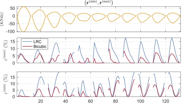 Fig. 10 shows the ESWLs for the negative extreme of the bending moment #15. The ESWLs are not similar, the largest loading for the second beam is not at the same location